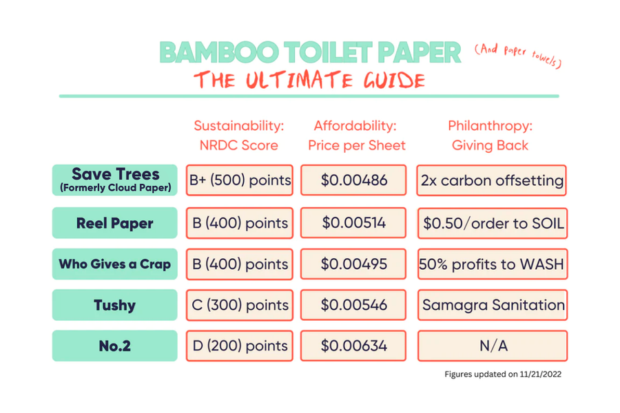 What's the Best Bamboo Toilet Paper?